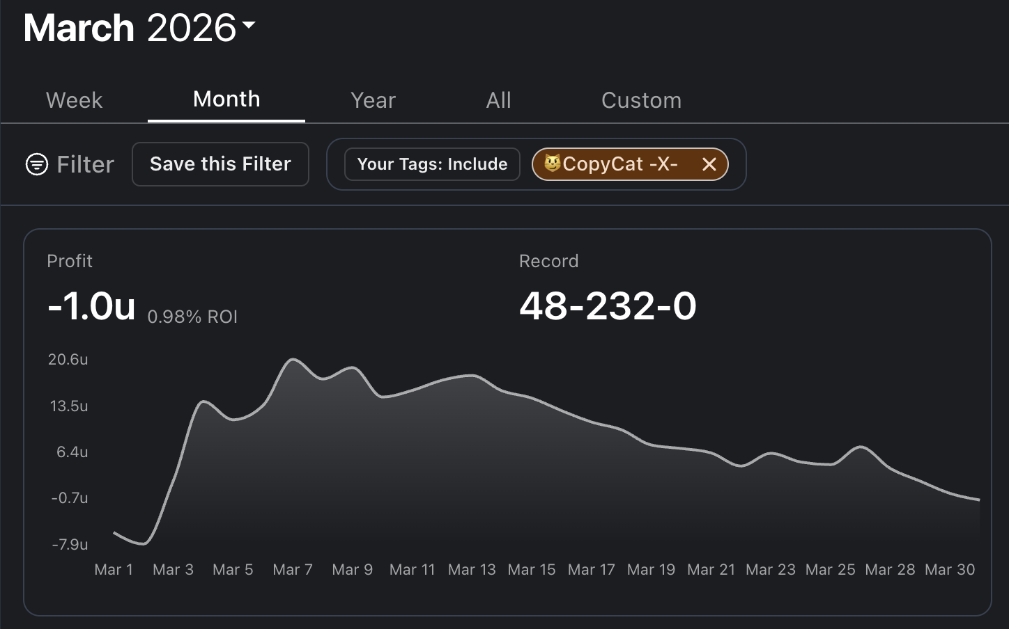 Pikkit graph for March 2026