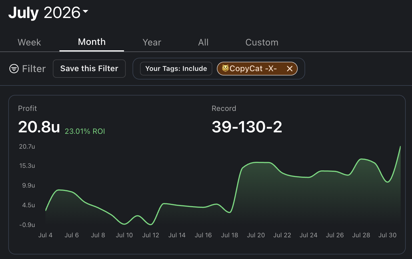 Pikkit graph for July 2026